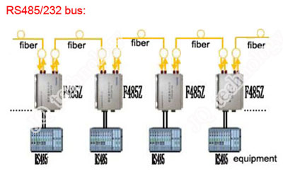 RS485/422 bus fiber converter